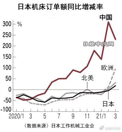 日本3月对华数控机床订单额增至3.3倍，达到373亿日元，创近几年新高！
