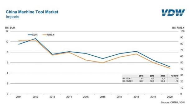 表：2011-2020年中国机床市场进口总量变化.jpg