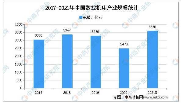 “双循环”战略专题：2021年中国数控机床行业市场现状及发展前景预测分析