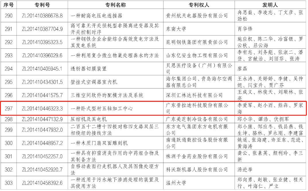 中国第二十二届发明专利优秀奖(部分).jpg