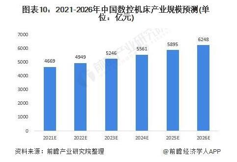 2021-2026年中国数控机床产量规模预测（单位：亿元）.jpg