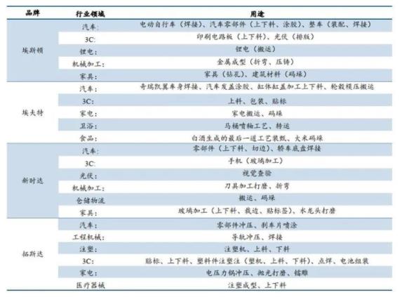 ▲国内主要工业机器人企业应用领域.jpg