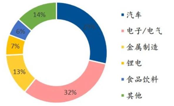 ▲ 2020 年国内工业机器人下游应用领域占比情况.jpg