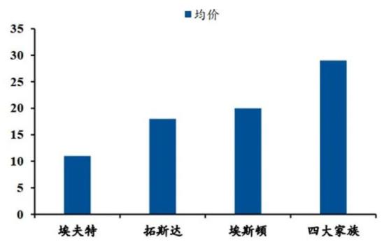 ▲2020 年四大家族与国内主要供应商工业机器人均价估算(单位：万元).jpg