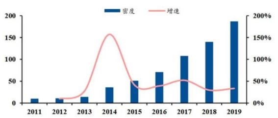 ▲国内工业机器人密度(每万名产业工人拥有的工业机器人数量)(单位：台/万人).jpg