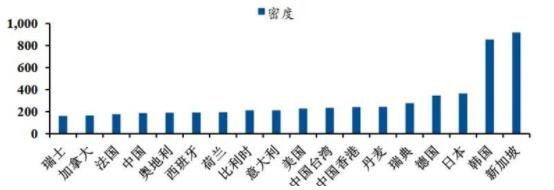 ▲2019 年全球各国/地区工业机器人密度(单位：台/万人).jpg