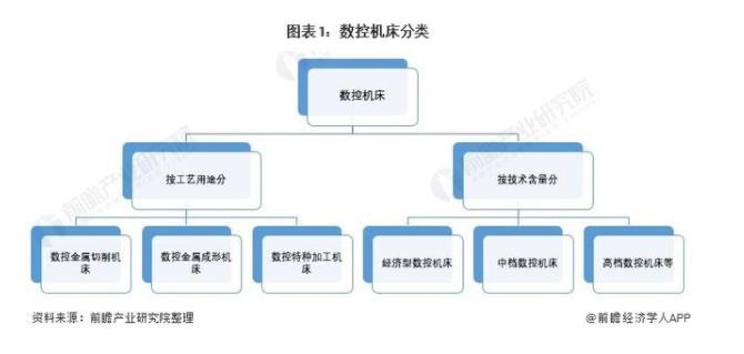 图1 数控机床分类