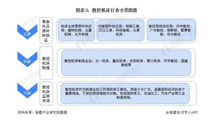 图3 数控机床行业全景图谱