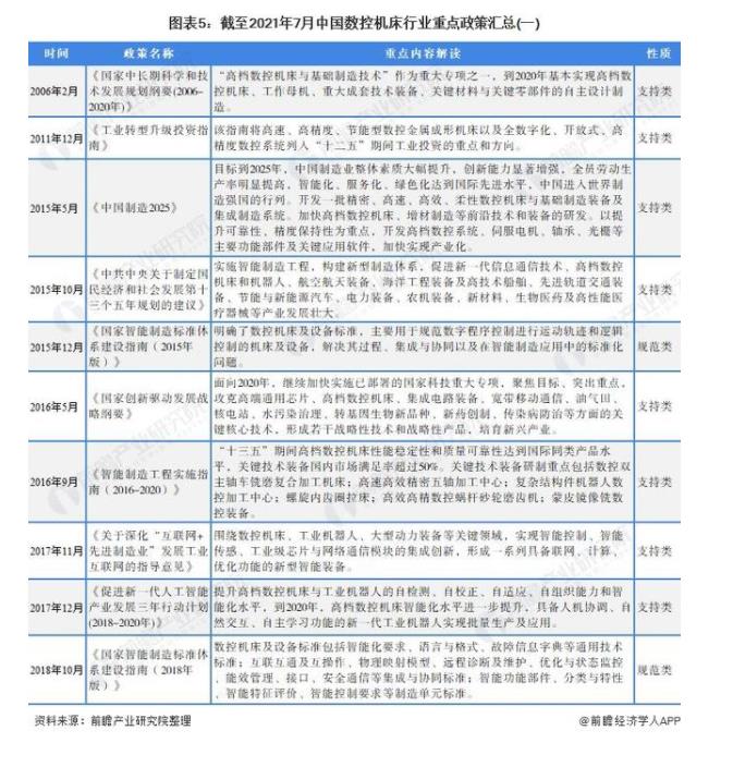 图5 截止20201年7月数控机床行业重点政策汇总（一）