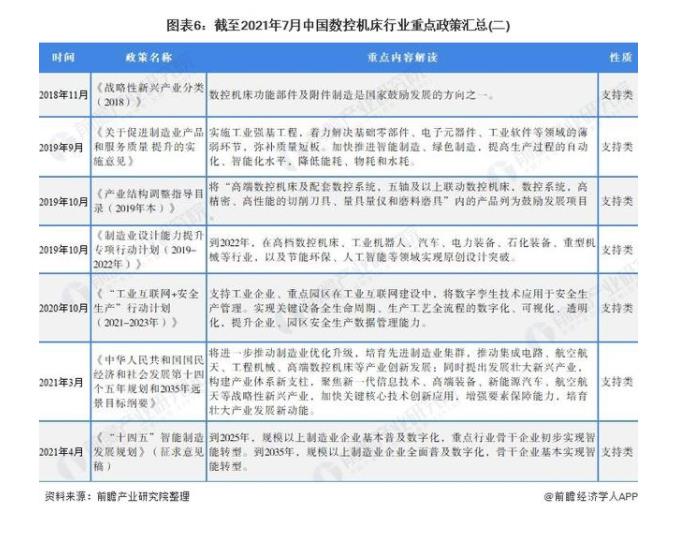 图6 截止2021年7月中国数控机床行业重点政策汇总（二）