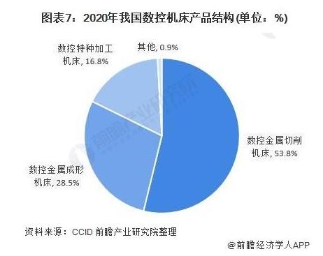 图7 2020我国数控机床产品结构（单位：%）