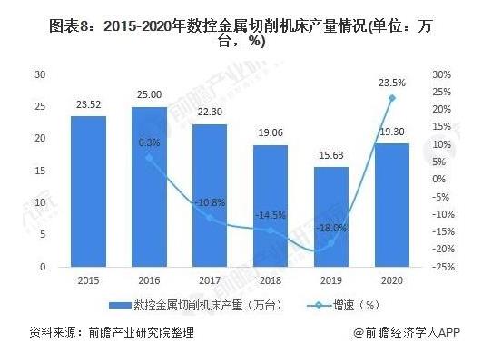 图8 2015-2020年数控金属切削机床产量情况（单位：万台，%）