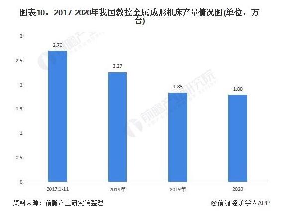 图10 2017-2020年我国数控金属成形机床产量情况图（单位：万台）