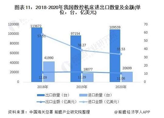 图11 2018-2020我国数控机床进出口数量及金额（单位：台，亿美元）