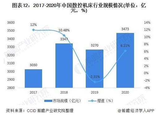 图12 2017-2020年中国数控机床行业规模情况（单位：亿元，%）