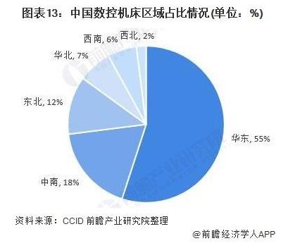 图13 中国数控机床区域占比情况（单位：%）