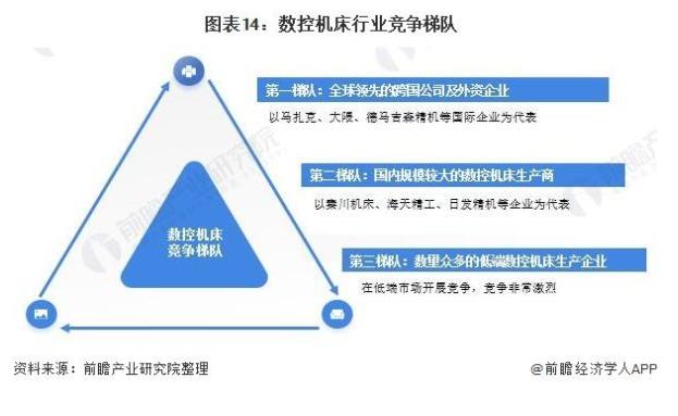 图14 数控机床行业竞争梯队