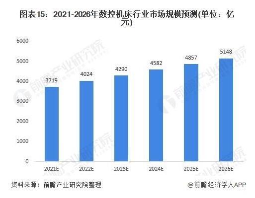 图15 2021-2026年数控机床行业市场规模预测（单位：亿元）