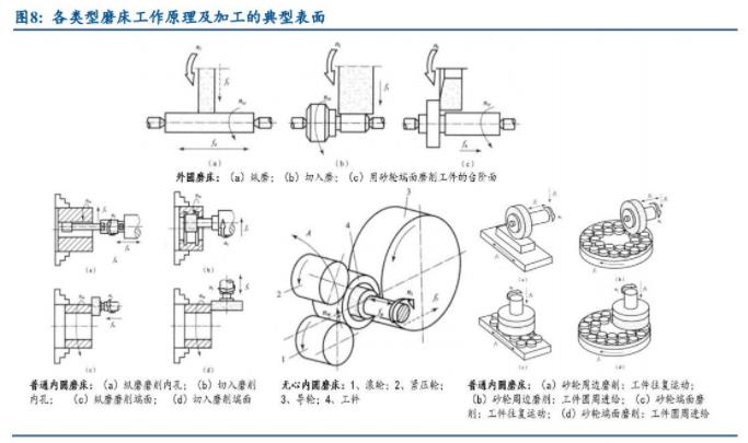 各类型磨床工作原理及加工的典型表面