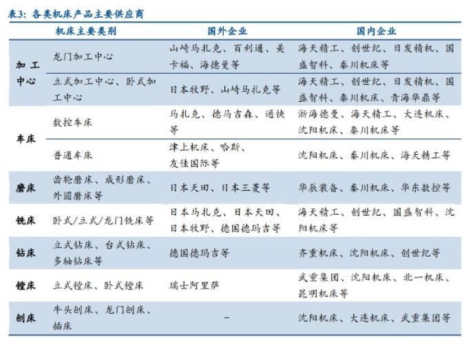 各类机床产品主要供应商