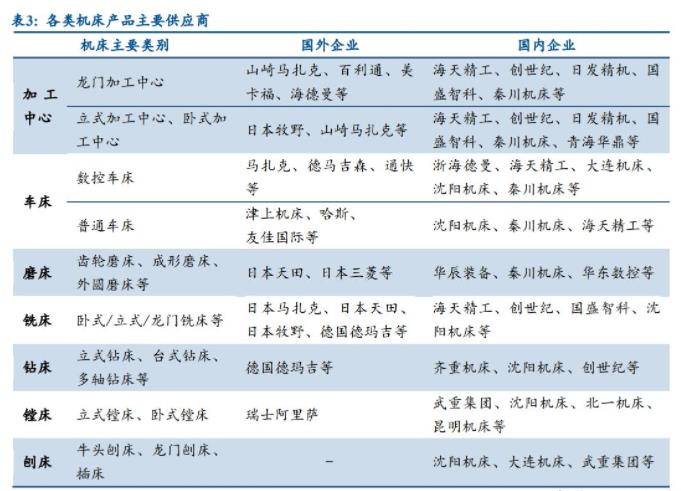 各类机床产品主要供应商