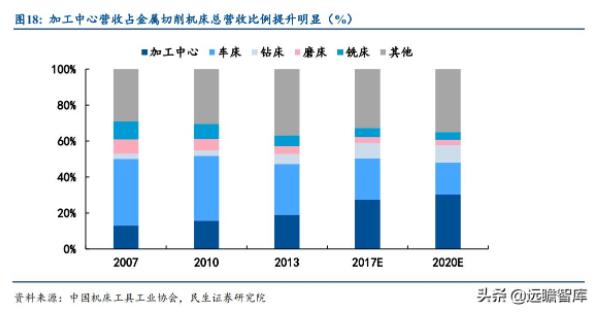 加工中心营收占金属切割机床总营收比例提升明显