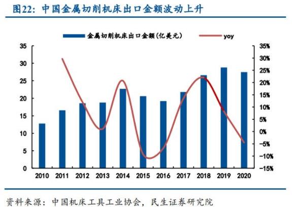 中国金属切削机床出口金额波动上升