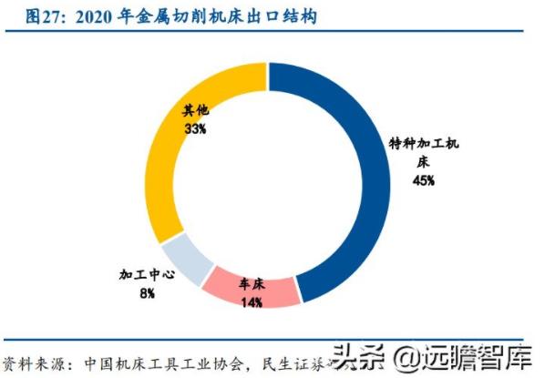 机床十年周期：加工中心比例提升明显，车床占比逐步下降（四）