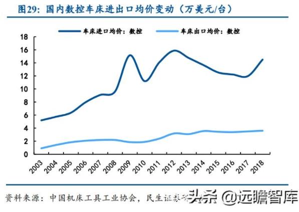 国内数控车床进口均价变动（万美元/台）