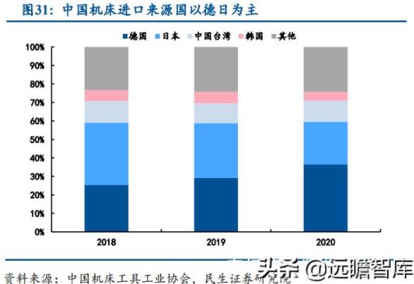 中国机床进口来源国以德日为主