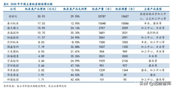 2020年中国主要机床制造商比较