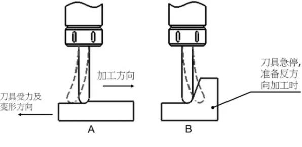 如何控制CNC数控铣床加工中心切削过程中的弹刀？