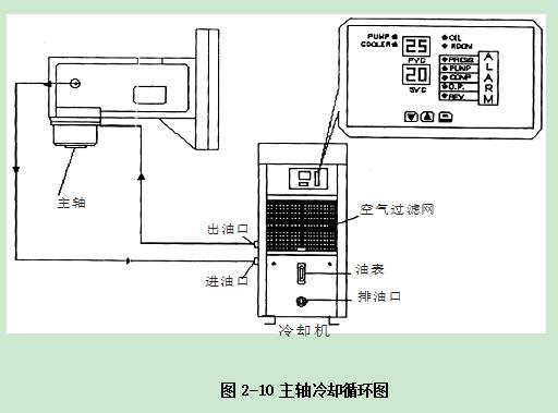 普拉迪加工中心操作指南手册：第二章 安装调试机床