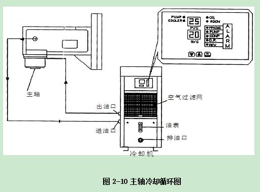 普拉迪加工中心操作指南手册：第二章 安装调试机床