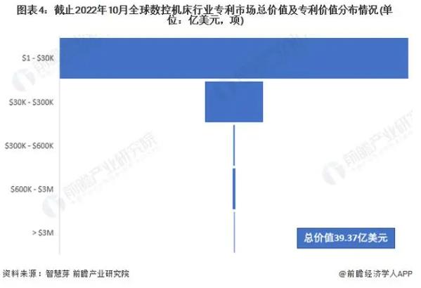 图表4止2022年10月全球数控机利市场总价值及专利价值分布情况