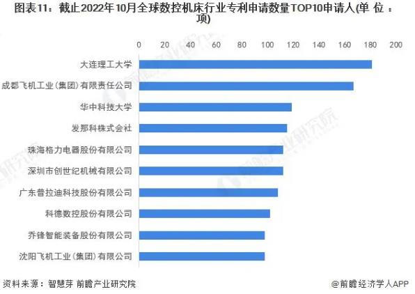 图表11，截止2022年10月全球数控机床行业专利申请数量TOP10申请人，普拉迪入榜