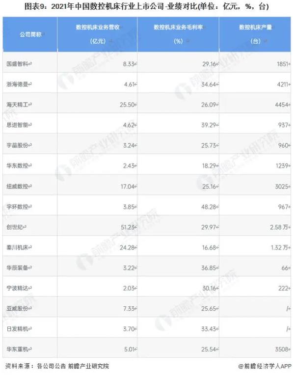 图表9:2021年中国数控机床行业上市公司-业绩对比(单位亿元，%，台)