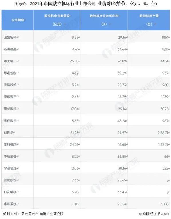 图表9:2021年中国数控机床行业上市公司-业绩对比(单位亿元，%，台)