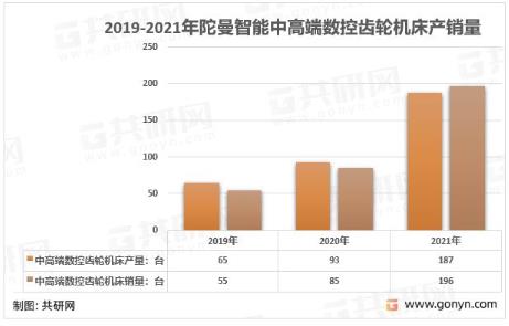 2022年中国数控齿轮机床与中国金属加工数控机床市场发展现状分析（六）