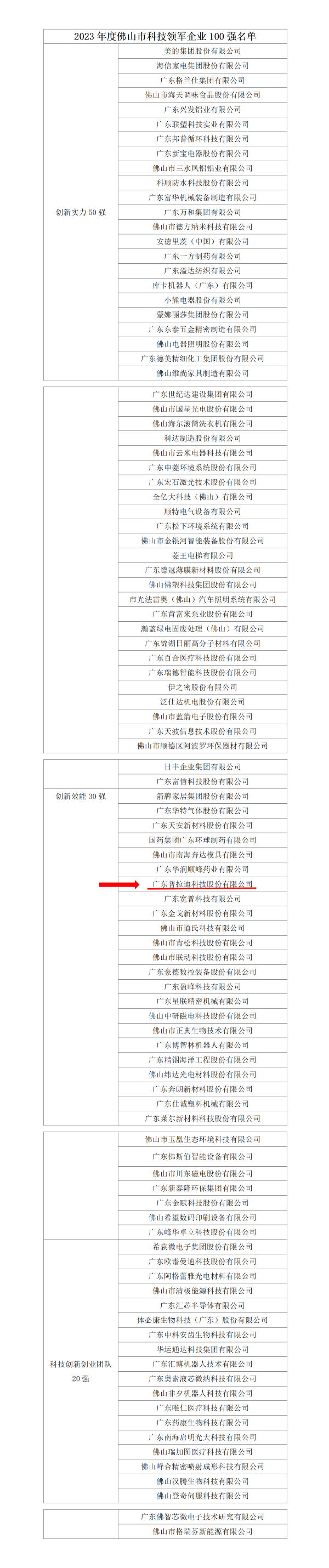 附件：2023年度佛山市科技领军企业100强名单 (3)_01(3).png