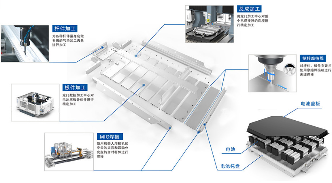 新能源汽车制造与型材加工中心的关联是什么？