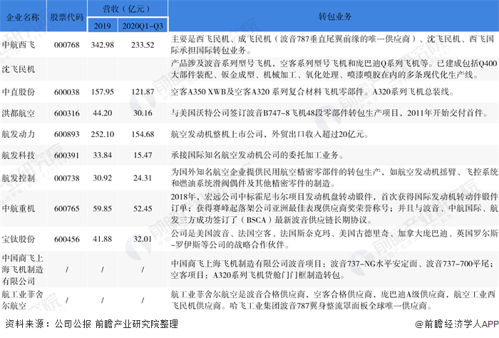 具有国资背景的国际航空零部件转包参与企业业务情况（单位：亿元）.png