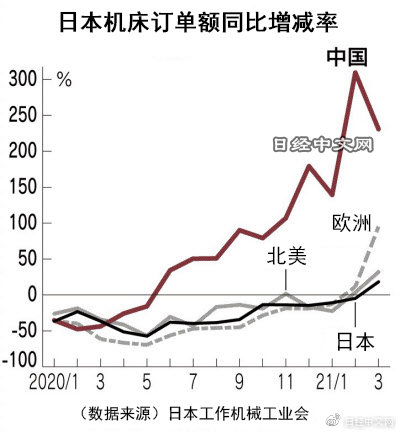 日本3月对华数控机床订单额增至3.3倍，达到373亿日元，创近几年新高！.jpg