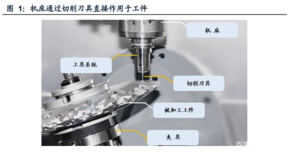 机床主轴通过切削刀具作用于工件.png