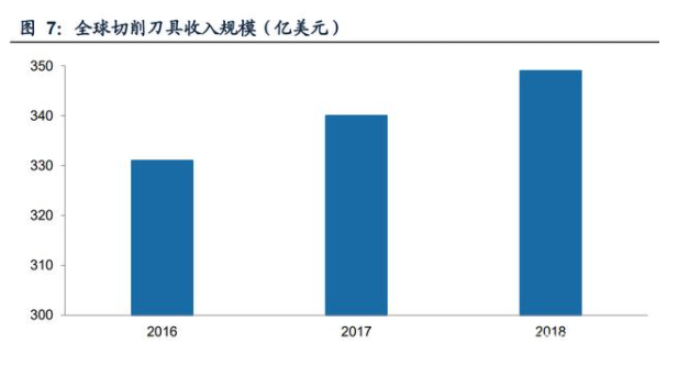 全球切削刀具收入规模.png