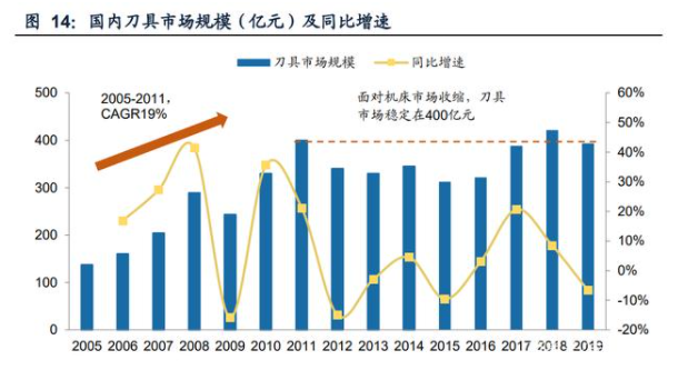 国内刀具市场规模（亿元）及同比增速.png