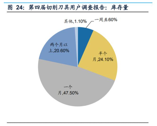 第四届切削刀具用户调查报告：库存量.png