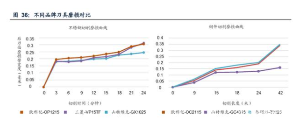 不同品牌刀具磨损对比.png