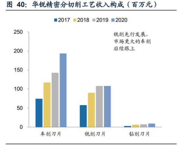 华锐精密分切削工艺收入构成.png