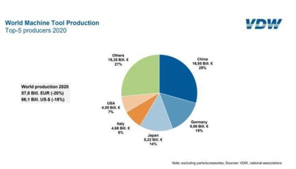 讲解中国机床行业对全球的影响及竞争的优势，中国机床产值居世界第一